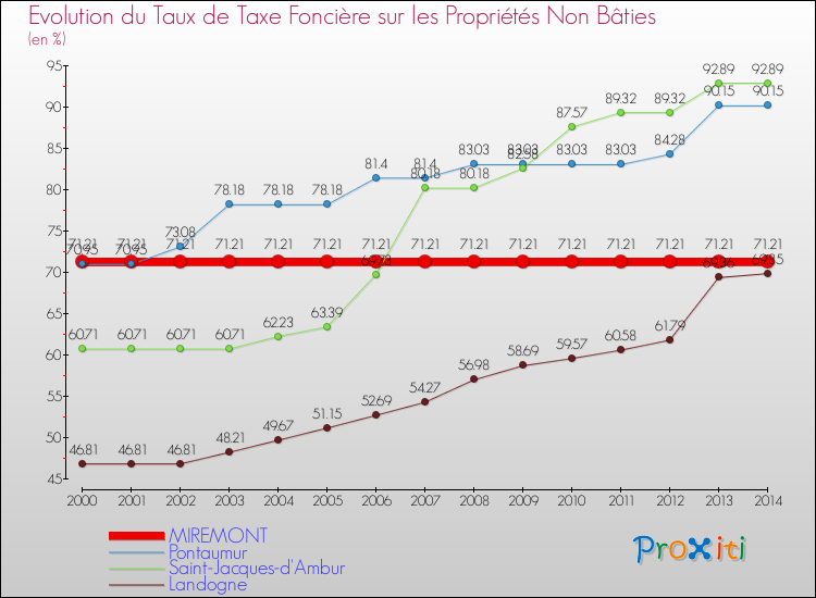 Evolution du taux de la taxe foncière sur les immeubles et terrains non batis pour MIREMONT et les communes proches de 2000 à 2014 Comparaison des taux de la taxe foncière sur les immeubles et terrains non batis pour MIREMONT et les communes voisines de 2000 à 2014