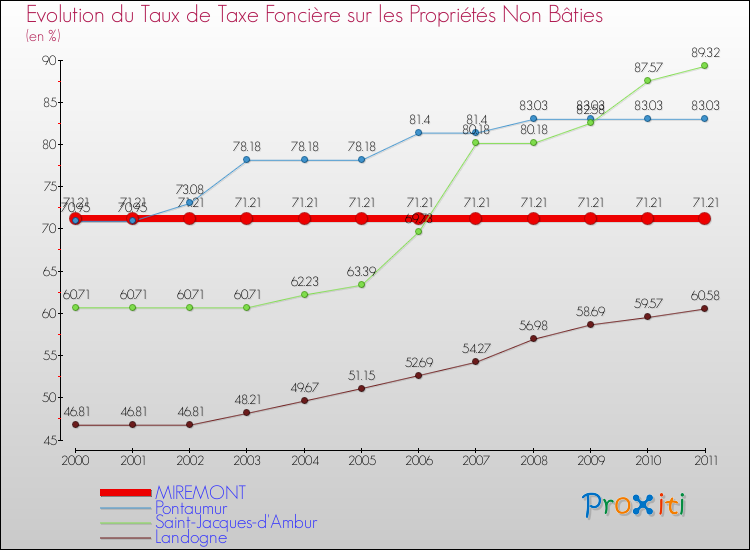 Evolution du taux de la taxe foncière sur les immeubles et terrains non batis pour MIREMONT et les communes proches Comparaison des taux de la taxe foncière sur les immeubles et terrains non batis pour MIREMONT et les communes voisines