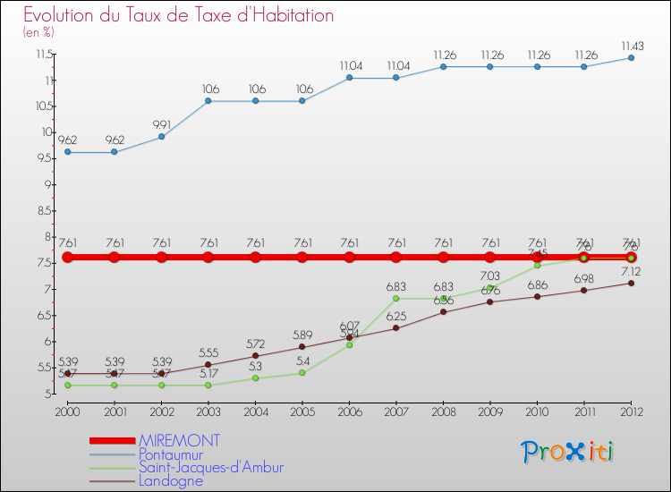 Evolution du taux de la taxe d'habitation pour MIREMONT et les communes proches Comparaison des taux de la taxe d'habitation pour MIREMONT et les communes voisines