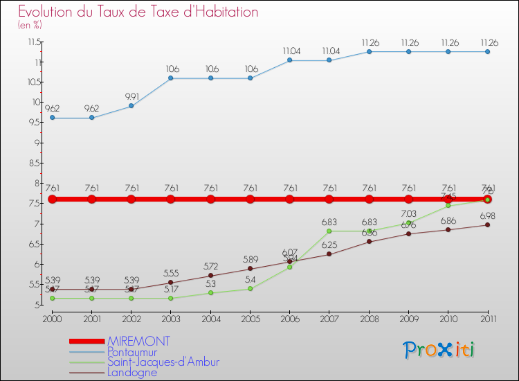 Evolution du taux de la taxe d'habitation pour MIREMONT et les communes proches Comparaison des taux de la taxe d'habitation pour MIREMONT et les communes voisines