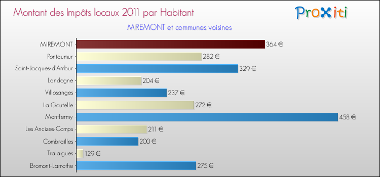 Montant des impôts locaux par Habitant pour MIREMONT et les communes proches Comparaison des impôts locaux par habitant pour MIREMONT et les communes voisines
