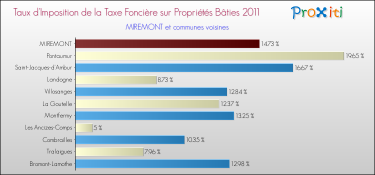 Taux d'imposition de la taxe foncière sur le bati 2011 pour MIREMONT et les communes proches Comparaison des taux d'imposition de la taxe foncière sur le bati 2011 pour MIREMONT et les communes voisines