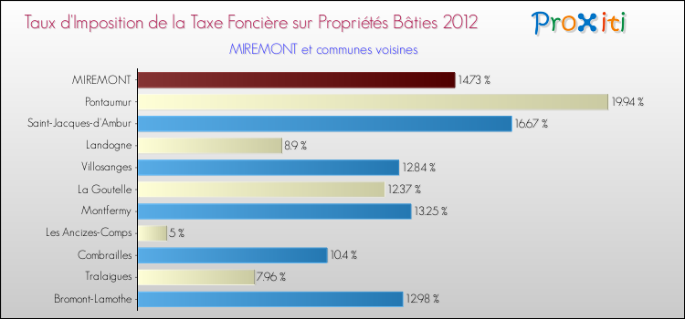 Taux d'imposition de la taxe foncière sur le bati 2012 pour MIREMONT et les communes proches Comparaison des taux d'imposition de la taxe foncière sur le bati 2012 pour MIREMONT et les communes voisines