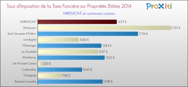 Taux d'imposition de la taxe foncière sur le bati 2014 pour MIREMONT et les communes proches Comparaison des taux d'imposition de la taxe foncière sur le bati 2014 pour MIREMONT et les communes voisines