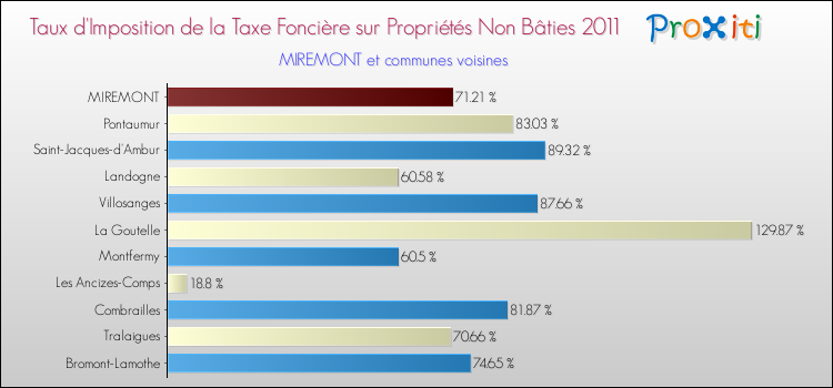 Taux d'imposition de la taxe foncière sur les immeubles et terrains non batis 2011 pour MIREMONT et les communes proches Comparaison des taux d'imposition de la taxe foncière sur les immeubles et terrains non batis 2011 pour MIREMONT et les communes voisines