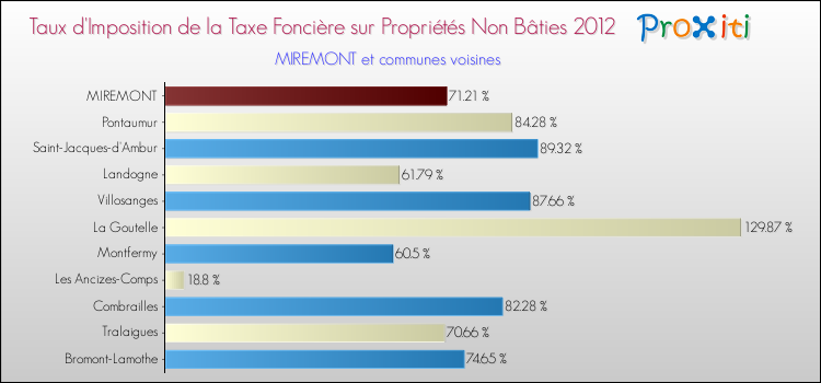 Taux d'imposition de la taxe foncière sur les immeubles et terrains non batis 2012 pour MIREMONT et les communes proches Comparaison des taux d'imposition de la taxe foncière sur les immeubles et terrains non batis 2012 pour MIREMONT et les communes voisines