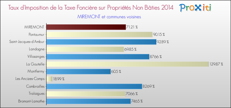Taux d'imposition de la taxe foncière sur les immeubles et terrains non batis 2014 pour MIREMONT et les communes proches Comparaison des taux d'imposition de la taxe foncière sur les immeubles et terrains non batis 2014 pour MIREMONT et les communes voisines