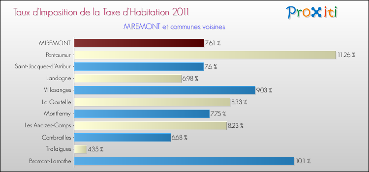 Taux d'imposition de la taxe d'habitation 2011 pour MIREMONT et les communes proches Comparaison des taux d'imposition de la taxe d'habitation 2011 pour MIREMONT et les communes voisines