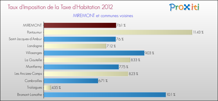 Taux d'imposition de la taxe d'habitation 2012 pour MIREMONT et les communes proches Comparaison des taux d'imposition de la taxe d'habitation 2012 pour MIREMONT et les communes voisines