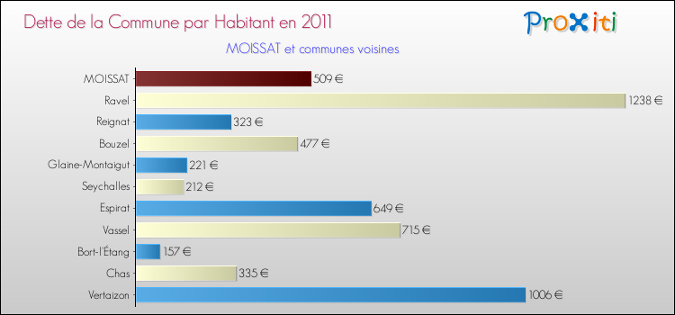 Dette par habitant de la commune en 2011 pour MOISSAT et les communes proches Comparaison de la dette par habitant de la commune en 2011 pour MOISSAT et les communes voisines