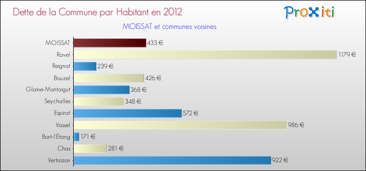 Dette par habitant de la commune en 2012 pour MOISSAT et les communes proches Comparaison de la dette par habitant de la commune en 2012 pour MOISSAT et les communes voisines