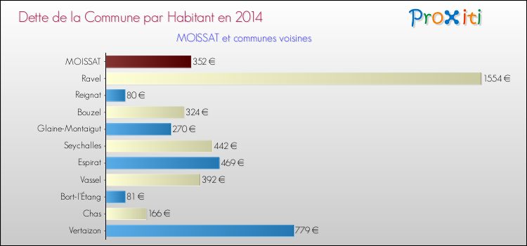 Dette par habitant de la commune en 2014 pour MOISSAT et les communes proches Comparaison de la dette par habitant de la commune en 2014 pour MOISSAT et les communes voisines