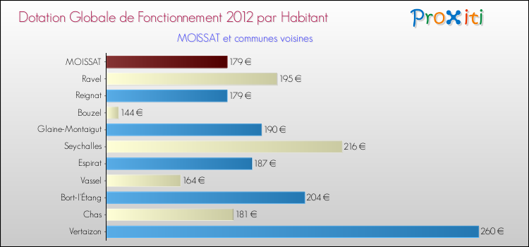 Montant des dotations globales de fonctionnement DGF par Habitant pour MOISSAT et les communes proches Comparaison des des dotations globales de fonctionnement DGF par habitant pour MOISSAT et les communes voisines