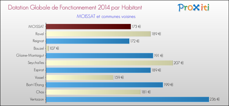 Montant des dotations globales de fonctionnement DGF par Habitant pour MOISSAT et les communes proches en 2014. Comparaison des des dotations globales de fonctionnement DGF par habitant pour MOISSAT et les communes voisines en 2014.