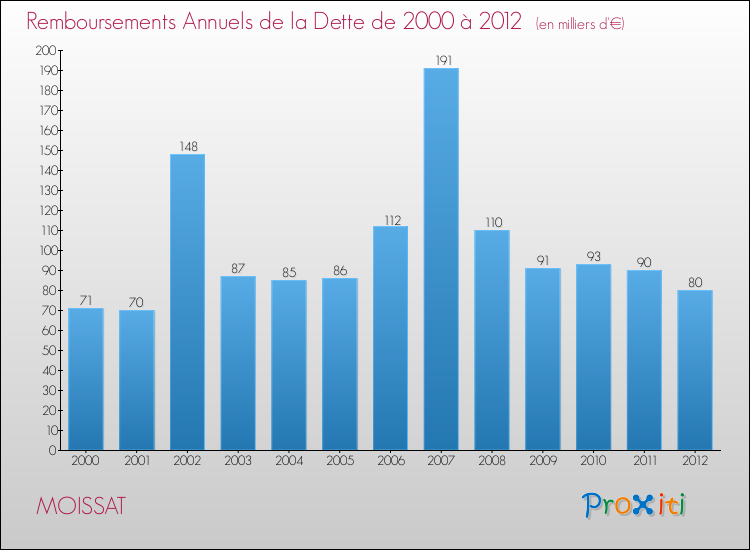 Evolution de l'annuité de la dette pour la commune de MOISSAT de 2000 à 2012 Annuités de la dette pour MOISSAT de 2000 à 2012