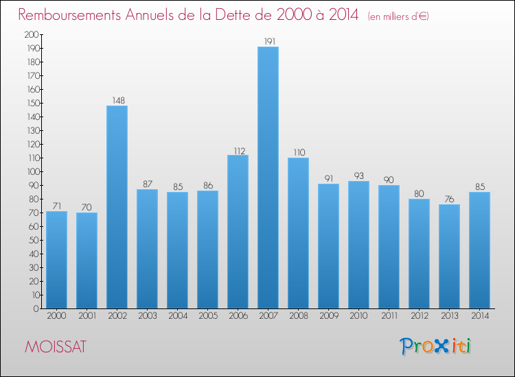 Evolution de l'annuité de la dette pour la commune de MOISSAT de 2000 à 2014 Annuités de la dette pour MOISSAT de 2000 à 2014