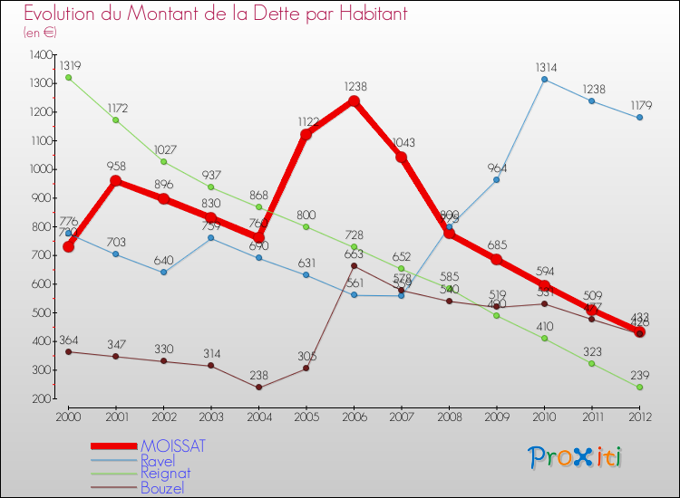 Evolution de la dette par habitant pour la commune de MOISSAT et les communes proches de 2000 à 2012 Comparaison de la dette par habitant pour MOISSAT et les communes voisines de 2000 à 2012