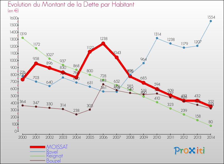 Evolution de la dette par habitant pour la commune de MOISSAT et les communes proches de 2000 à 2014 Comparaison de la dette par habitant pour MOISSAT et les communes voisines de 2000 à 2014