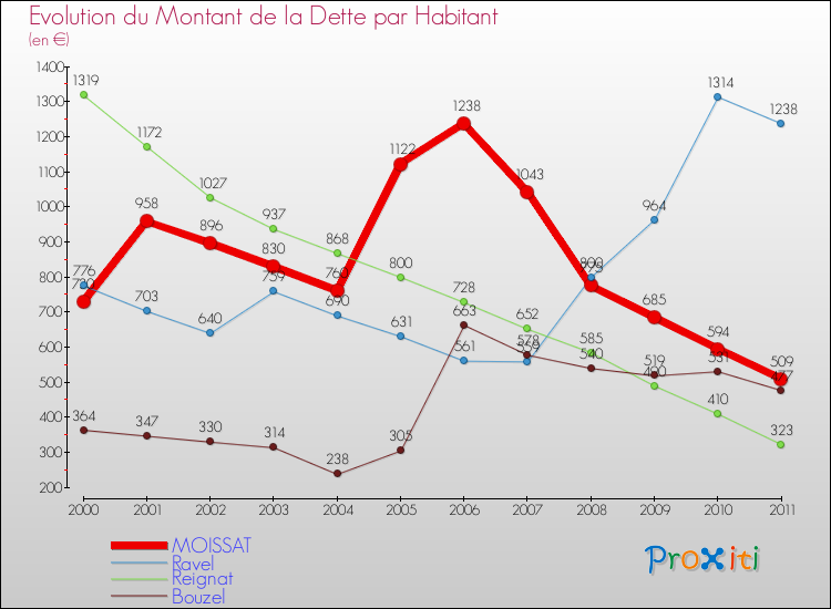 Evolution de la dette par habitant pour la commune de MOISSAT et les communes proches Comparaison de la dette par habitant pour MOISSAT et les communes voisines