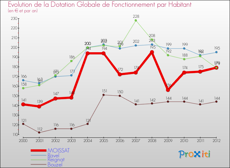 Evolution et montant de la dotation globale de fonctionnement par Habitant pour MOISSAT et les communes proches Comparaison des dotations globales de fonctionnement par habitant pour MOISSAT et les communes voisines