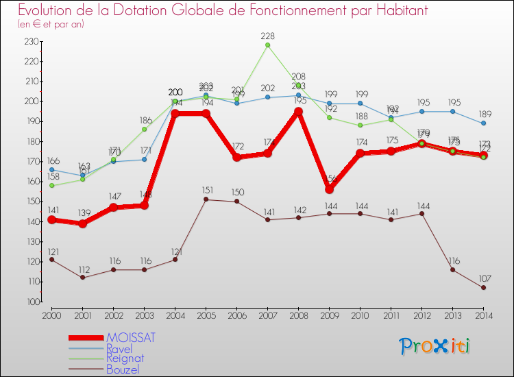 Evolution et montant de la dotation globale de fonctionnement par Habitant pour MOISSAT et les communes proches de 2000 à 2014. Comparaison des dotations globales de fonctionnement par habitant pour MOISSAT et les communes voisines de 2000 à 2014.