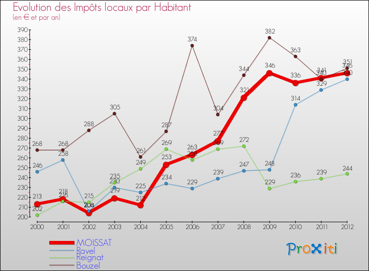 Evolution et montant des impôts locaux par Habitant pour MOISSAT et les communes proches Comparaison des impôts locaux par habitant pour MOISSAT et les communes voisines