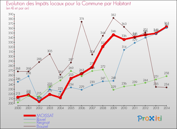 Evolution et montant des impôts locaux par Habitant pour MOISSAT et les communes proches de 2000 à 2014 Comparaison des impôts locaux par habitant pour MOISSAT et les communes voisines de 2000 à 2014