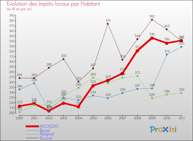 Evolution et montant des impôts locaux par Habitant pour MOISSAT et les communes proches Comparaison des impôts locaux par habitant pour MOISSAT et les communes voisines