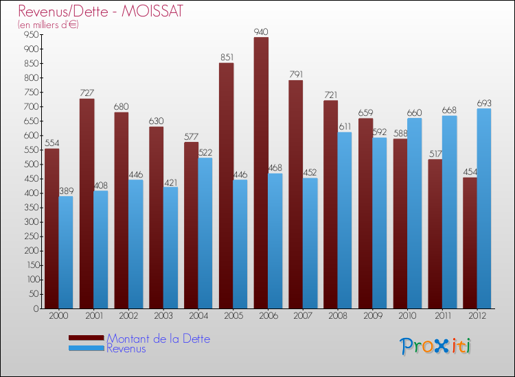 Evolution comparée de la dette et des revenus pour la commune de MOISSAT de 2000 à 2012 Comparaison de la dette et des revenus pour MOISSAT de 2000 à 2012