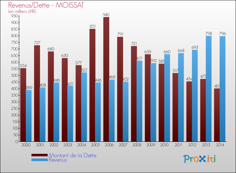 Evolution comparée de la dette et des revenus pour la commune de MOISSAT de 2000 à 2014 Comparaison de la dette et des revenus pour MOISSAT de 2000 à 2014