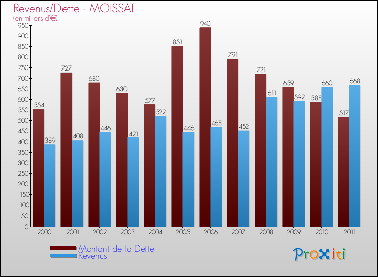 Evolution comparée de la dette et des revenus pour la commune de MOISSAT de 2000 à 2011 Comparaison de la dette et des revenus pour MOISSAT de 2000 à 2011