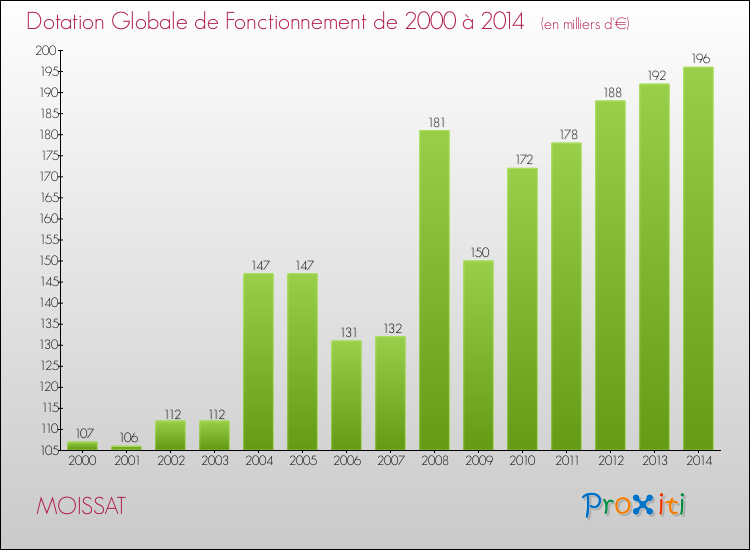 Evolution du montant de la Dotation Globale de Fonctionnement pour la commune de MOISSAT de 2000 à 2014 Evolution du montant de la Dotation Globale de Fonctionnement pour MOISSAT de 2000 à 2014