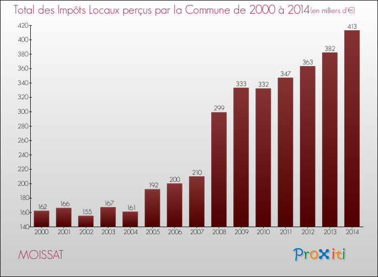 Evolution des Impôts Locaux pour la commune de MOISSAT de 2000 à 2014 Evolution des Impôts Locaux pour MOISSAT de 2000 à 2014