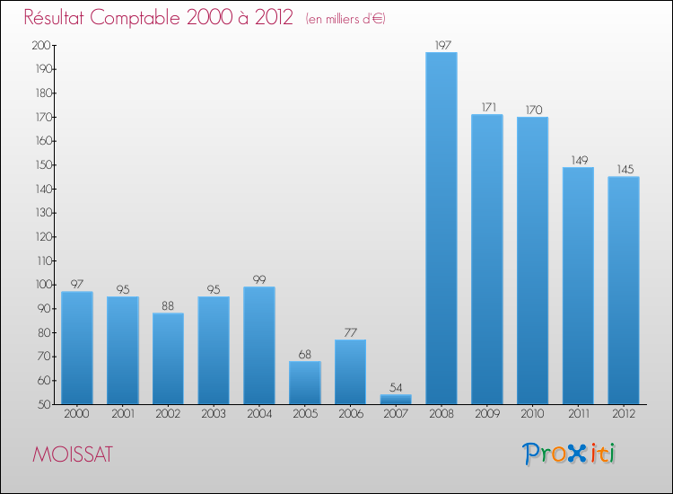 Evolution du résultat comptable pour la commune de MOISSAT de 2000 à 2012 Evolution du résultat comptable pour MOISSAT de 2000 à 2012