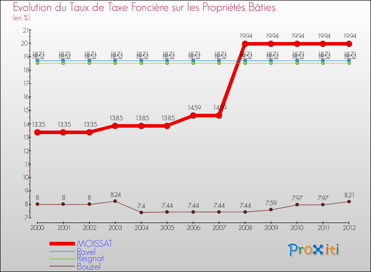 Evolution du taux de la taxe foncière sur le bati pour MOISSAT et les communes proches de 2000 à 2012 Comparaison des taux de taxe foncière sur le bati pour MOISSAT et les communes voisines de 2000 à 2012