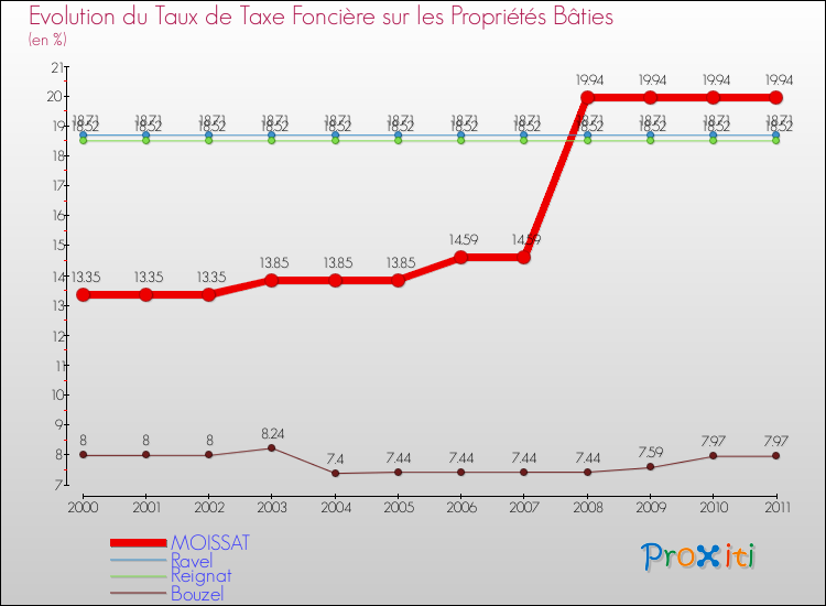 Evolution du taux de la taxe foncière sur le bati pour MOISSAT et les communes proches Comparaison des taux de taxe foncière sur le bati pour MOISSAT et les communes voisines