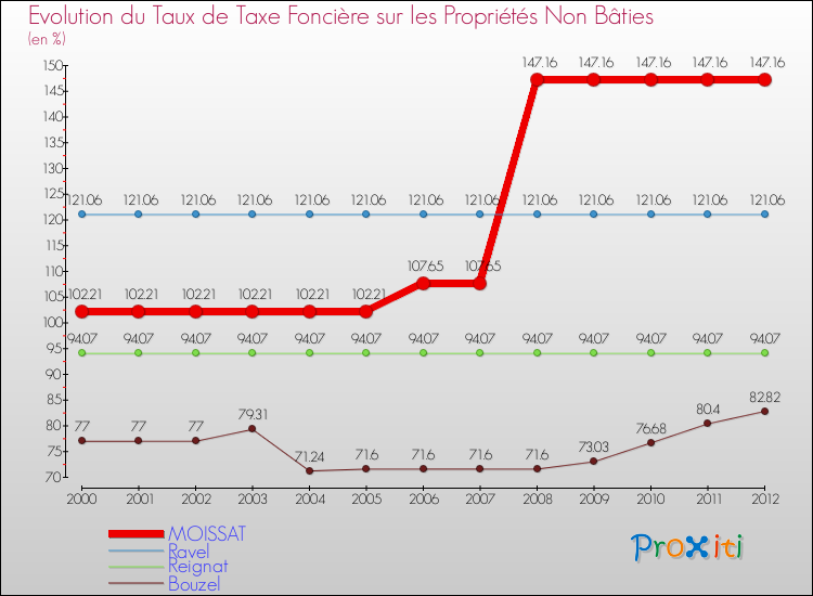 Evolution du taux de la taxe foncière sur les immeubles et terrains non batis pour MOISSAT et les communes proches de 2000 à 2012 Comparaison des taux de la taxe foncière sur les immeubles et terrains non batis pour MOISSAT et les communes voisines de 2000 à 2012