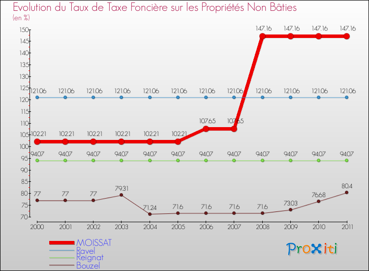 Evolution du taux de la taxe foncière sur les immeubles et terrains non batis pour MOISSAT et les communes proches Comparaison des taux de la taxe foncière sur les immeubles et terrains non batis pour MOISSAT et les communes voisines