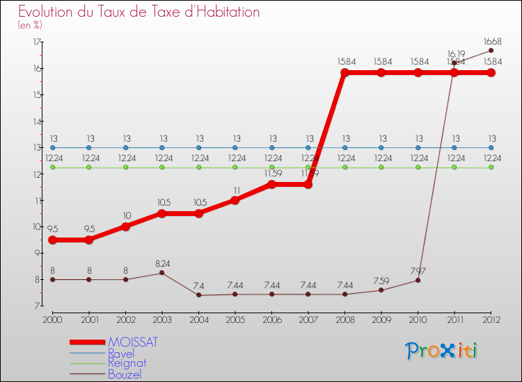 Evolution du taux de la taxe d'habitation pour MOISSAT et les communes proches Comparaison des taux de la taxe d'habitation pour MOISSAT et les communes voisines