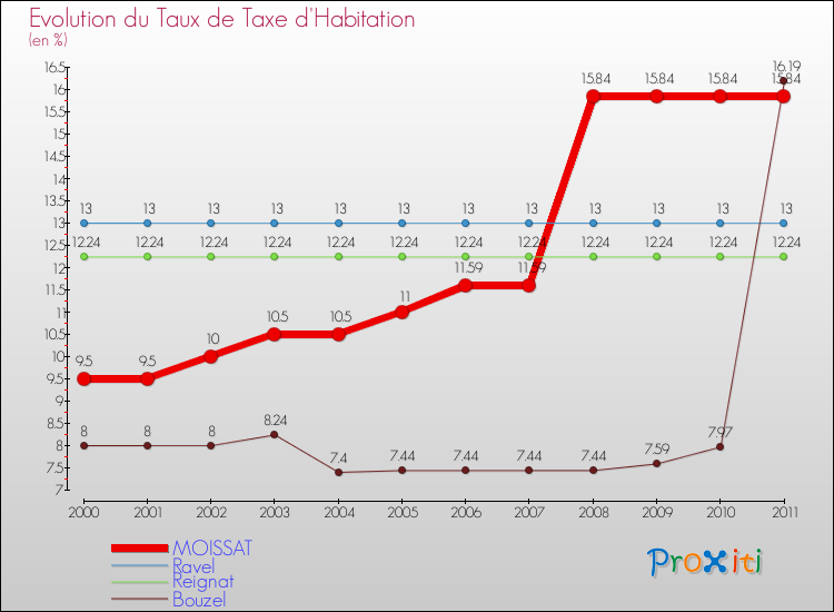Evolution du taux de la taxe d'habitation pour MOISSAT et les communes proches Comparaison des taux de la taxe d'habitation pour MOISSAT et les communes voisines
