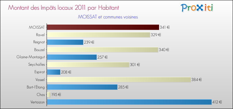 Montant des impôts locaux par Habitant pour MOISSAT et les communes proches Comparaison des impôts locaux par habitant pour MOISSAT et les communes voisines