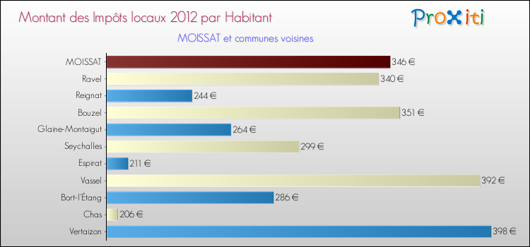Montant des impôts locaux par Habitant pour MOISSAT et les communes proches Comparaison des impôts locaux par habitant pour MOISSAT et les communes voisines