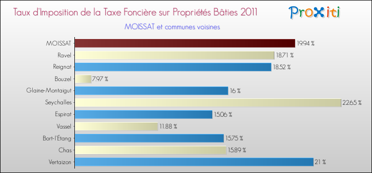 Taux d'imposition de la taxe foncière sur le bati 2011 pour MOISSAT et les communes proches Comparaison des taux d'imposition de la taxe foncière sur le bati 2011 pour MOISSAT et les communes voisines