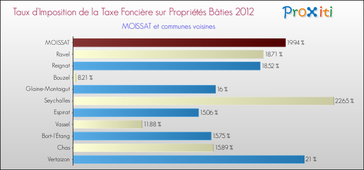 Taux d'imposition de la taxe foncière sur le bati 2012 pour MOISSAT et les communes proches Comparaison des taux d'imposition de la taxe foncière sur le bati 2012 pour MOISSAT et les communes voisines