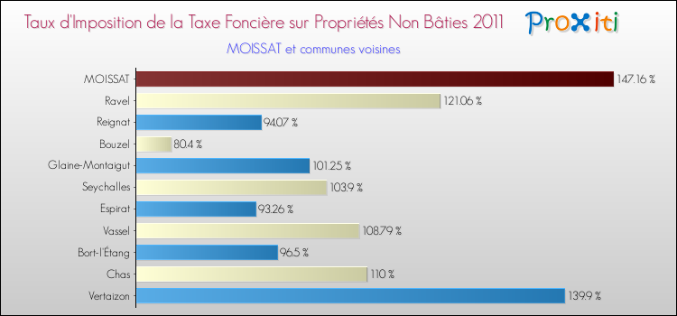 Taux d'imposition de la taxe foncière sur les immeubles et terrains non batis 2011 pour MOISSAT et les communes proches Comparaison des taux d'imposition de la taxe foncière sur les immeubles et terrains non batis 2011 pour MOISSAT et les communes voisines