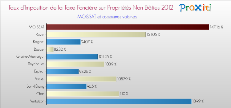 Taux d'imposition de la taxe foncière sur les immeubles et terrains non batis 2012 pour MOISSAT et les communes proches Comparaison des taux d'imposition de la taxe foncière sur les immeubles et terrains non batis 2012 pour MOISSAT et les communes voisines