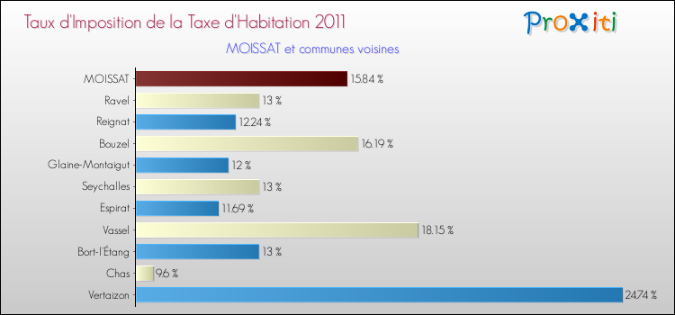 Taux d'imposition de la taxe d'habitation 2011 pour MOISSAT et les communes proches Comparaison des taux d'imposition de la taxe d'habitation 2011 pour MOISSAT et les communes voisines