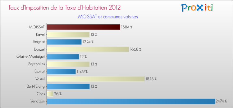 Taux d'imposition de la taxe d'habitation 2012 pour MOISSAT et les communes proches Comparaison des taux d'imposition de la taxe d'habitation 2012 pour MOISSAT et les communes voisines