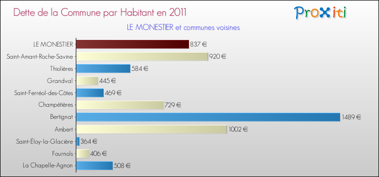 Dette par habitant de la commune en 2011 pour LE MONESTIER et les communes proches Comparaison de la dette par habitant de la commune en 2011 pour LE MONESTIER et les communes voisines