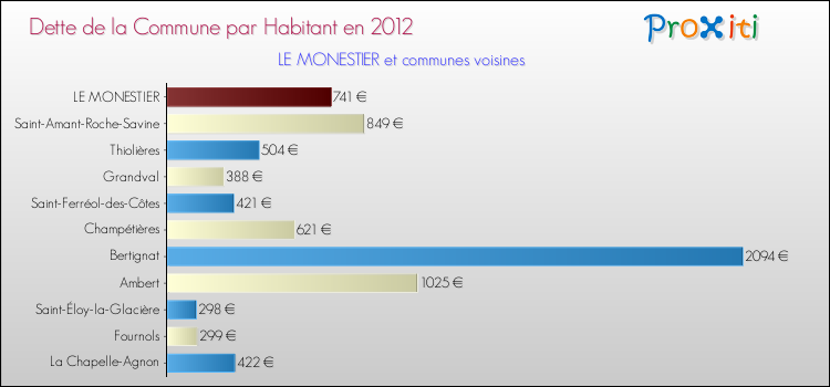 Dette par habitant de la commune en 2012 pour LE MONESTIER et les communes proches Comparaison de la dette par habitant de la commune en 2012 pour LE MONESTIER et les communes voisines